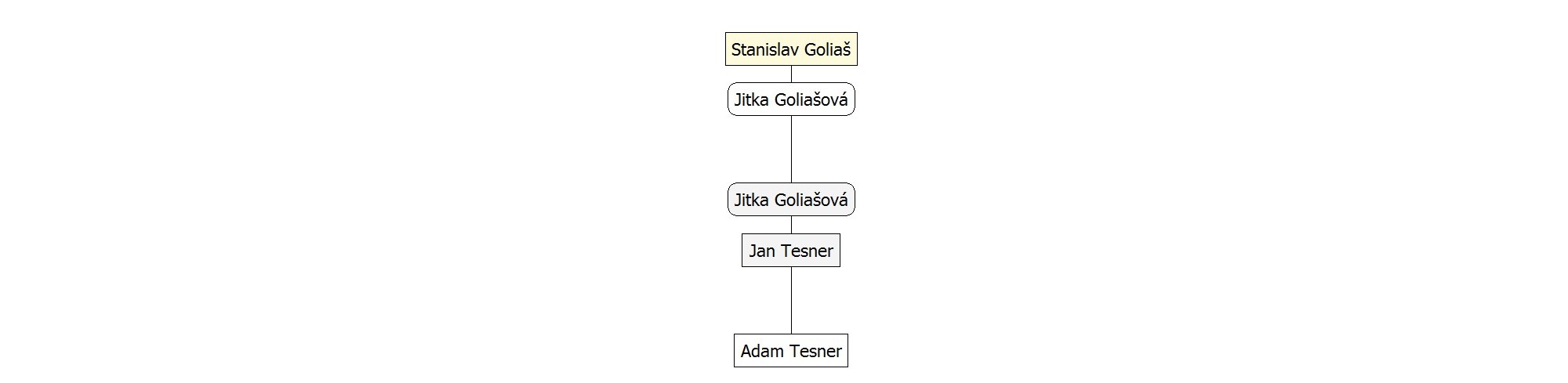 Rodina Stanislav a Jitka Goliašovci