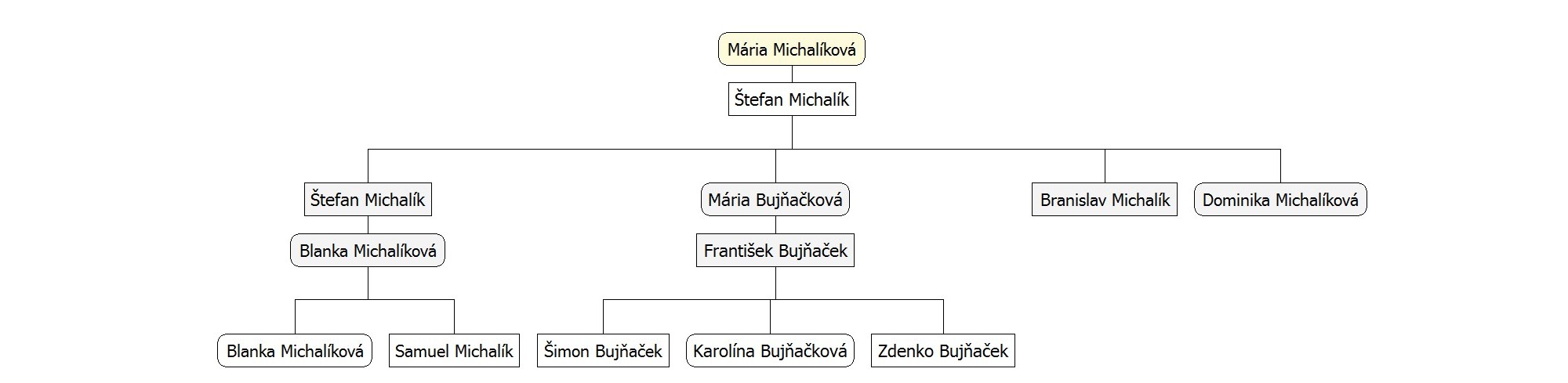 Rodina Mária a Štefan Michalíkovci